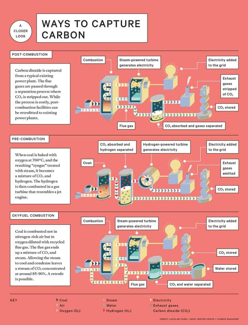 Carbon Capture And Storage Ccs How Does It Work